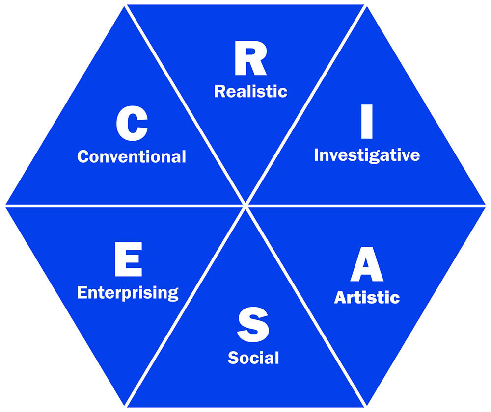 Career Personalities:
Realistic
Conventional
Enterprising
Social
Artistic
Investigative