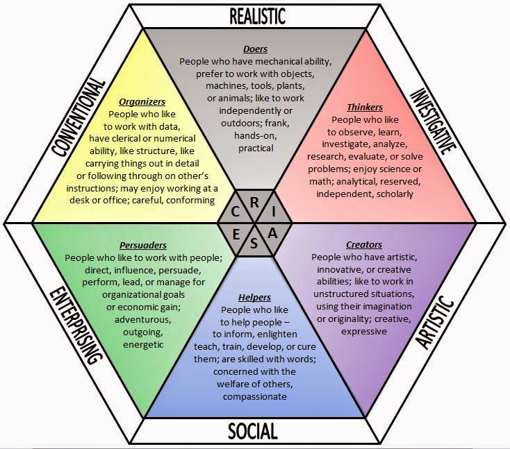 Types of Career Personalities