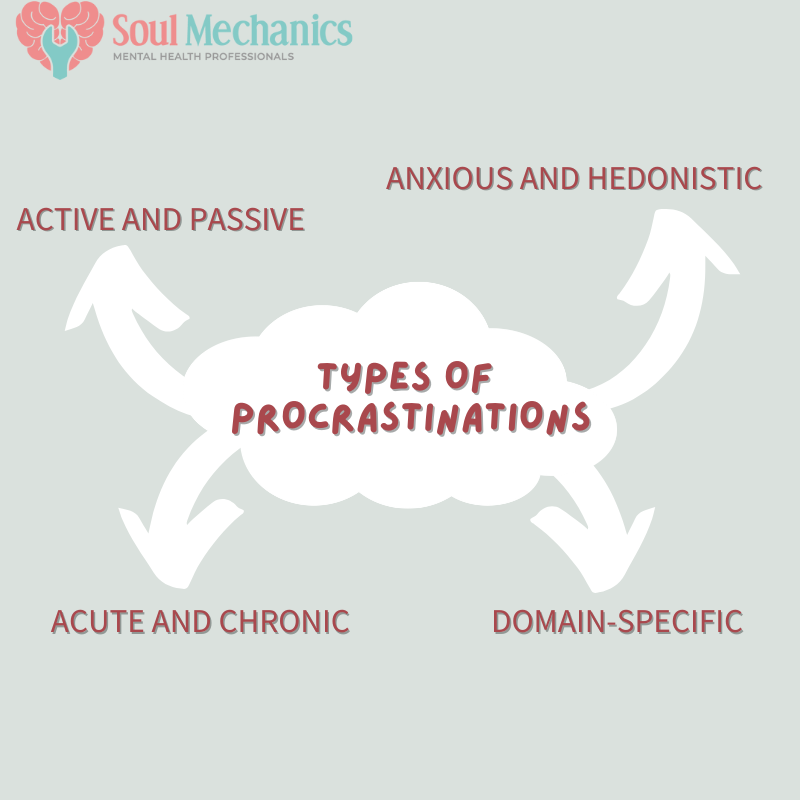 Types of Procrastinations:
1. Acute and Chronic Procrastination
2. Anxious and Hedonistic
3. Active and Passive
4. Domain-Specific
