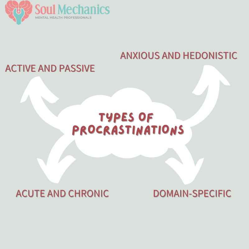 Types of Procrastinations:1. Acute and Chronic Procrastination2. Anxious and Hedonistic 3. Active and Passive 4. Domain-Specific