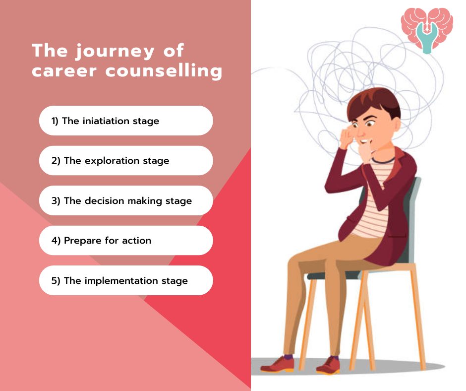 Stages of Career Counseling:
1. The Initiation Stage
2. The Exploration Stage
3. The Decision Making Stage
4. Prepare for action
5. The Implementation Stage