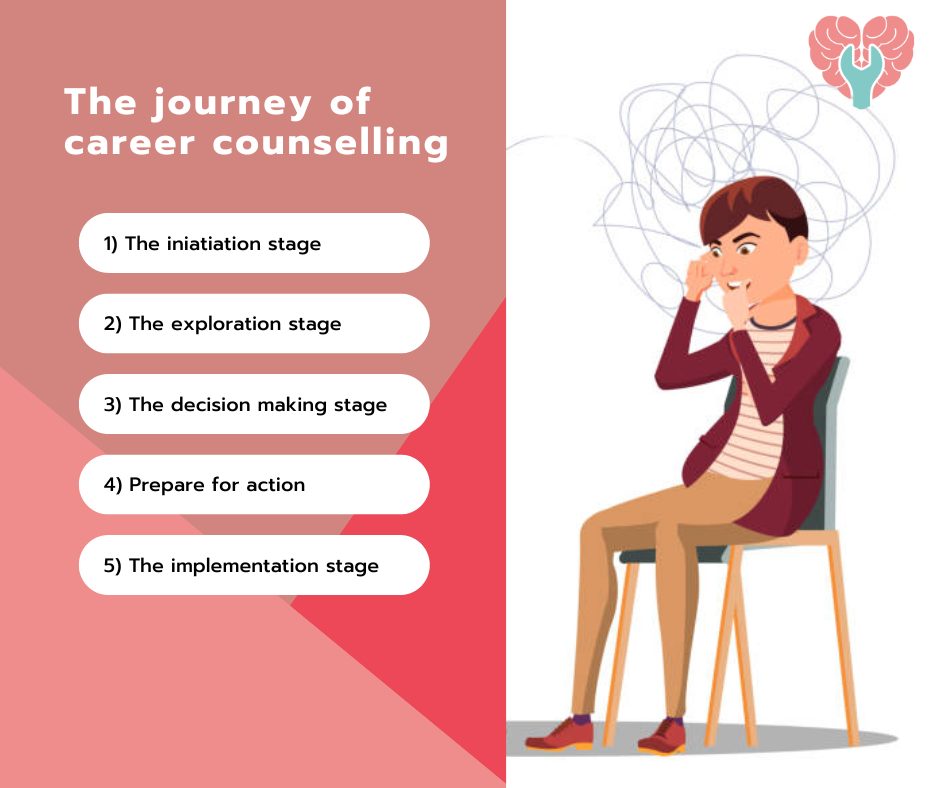 Stages of Career Counseling:1. The Initiation Stage 2. The Exploration Stage3. The Decision Making Stage 4. Prepare for action 5. The Implementation Stage