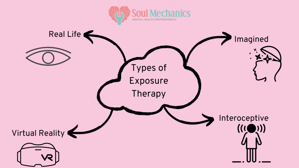 Types of Exposure Therapy:
1. Real Life
2. Imagined
3. Virtual Reality
4. Interoceptive